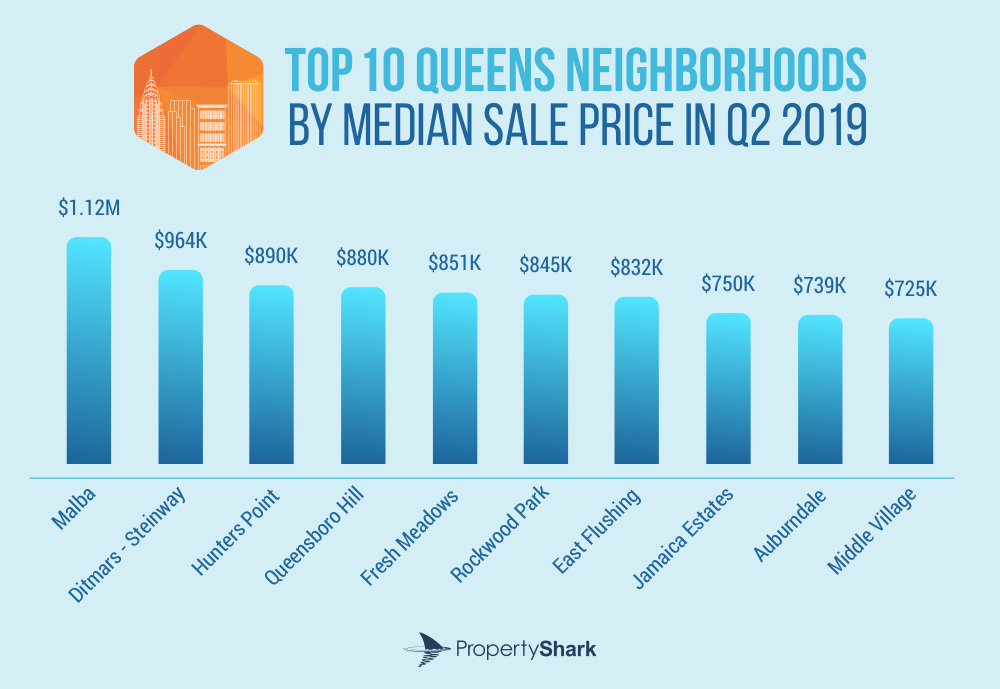 Top 10 Neighborhoods Median Sale Price 2019_Q2_Queens